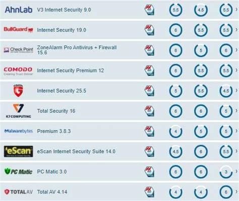 peores antivirus.